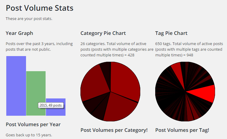 Wordpress Plugin: Post Volume Stats Screenshot, 2016-07-14