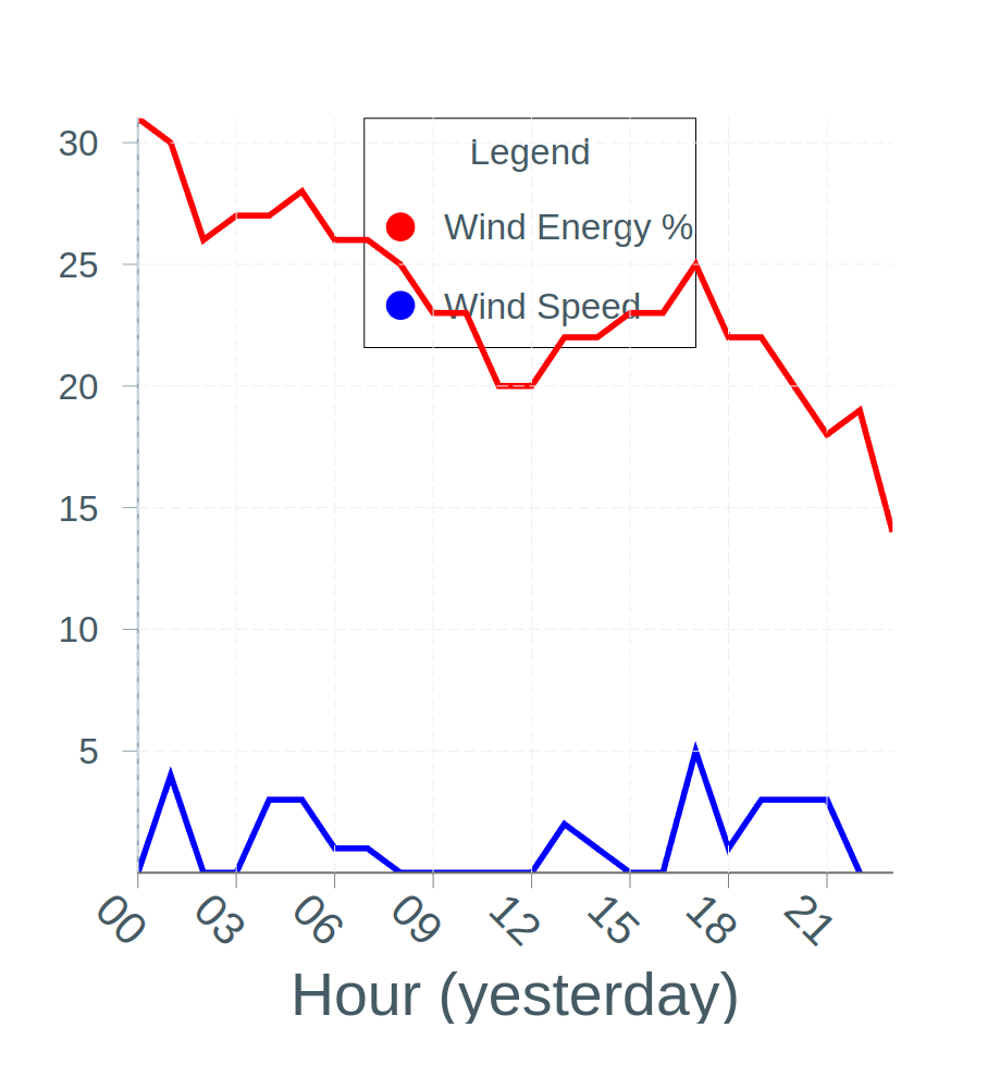 Wind energy percentage for Yorkshire vs Wind Speed in Sheffield